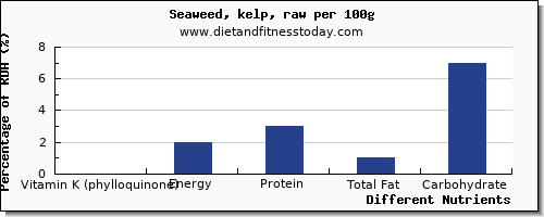 chart to show highest vitamin k (phylloquinone) in vitamin k in seaweed per 100g